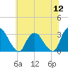 Poughkeepsie tide chart for Tuesday, July 12, 2022