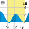Poughkeepsie tide chart for Wednesday, July 13, 2022
