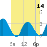 Poughkeepsie tide chart for Thursday, July 14, 2022