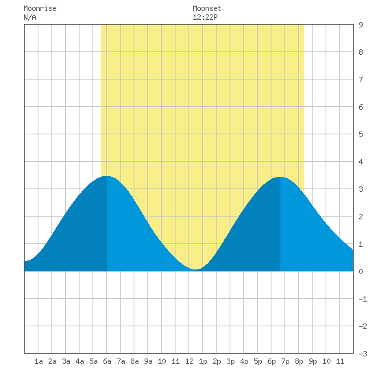 Poughkeepsie tide chart for Tuesday, July 19, 2022