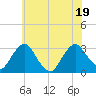 Poughkeepsie tide chart for Tuesday, July 19, 2022
