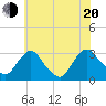 Poughkeepsie tide chart for Wednesday, July 20, 2022
