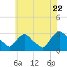 Poughkeepsie tide chart for Friday, July 22, 2022
