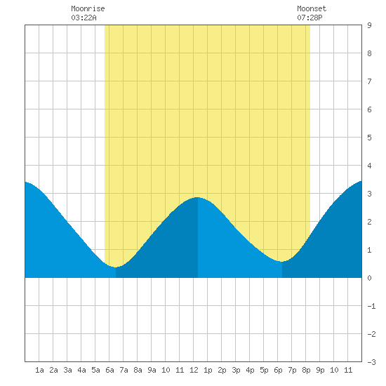 Poughkeepsie tide chart for Tuesday, July 26, 2022