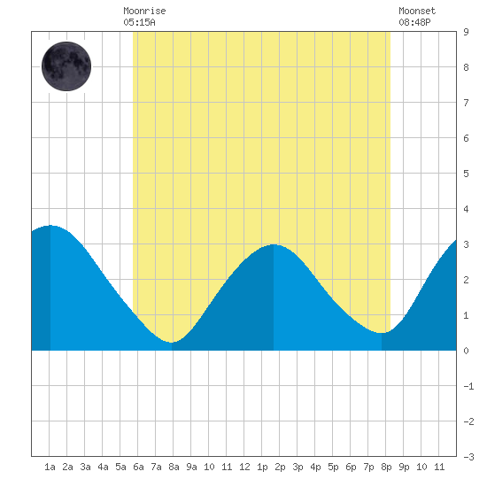 Poughkeepsie tide chart for Thursday, July 28, 2022