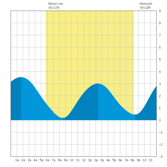 Poughkeepsie tide chart for Friday, July 29, 2022