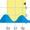 Poughkeepsie tide chart for Monday, July 4, 2022