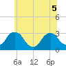 Poughkeepsie tide chart for Tuesday, July 5, 2022