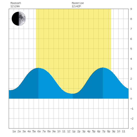Poughkeepsie tide chart for Wednesday, July 6, 2022