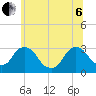 Poughkeepsie tide chart for Wednesday, July 6, 2022