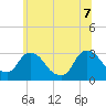 Poughkeepsie tide chart for Thursday, July 7, 2022