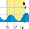 Poughkeepsie tide chart for Saturday, July 9, 2022