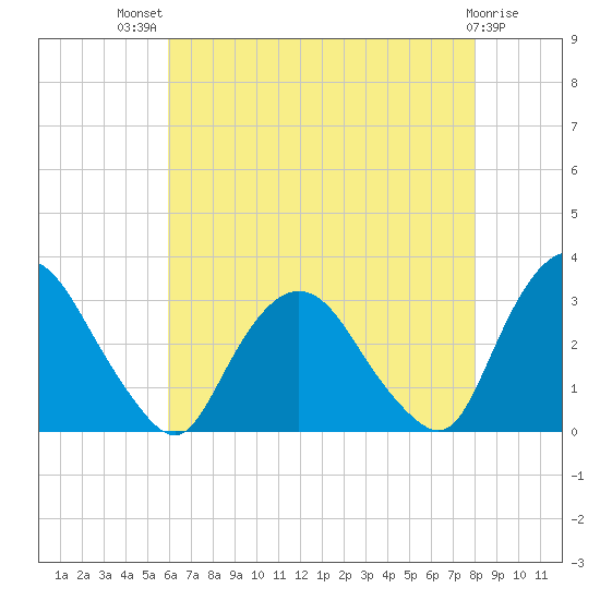 Poughkeepsie tide chart for Wednesday, August 10, 2022