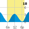 Poughkeepsie tide chart for Wednesday, August 10, 2022