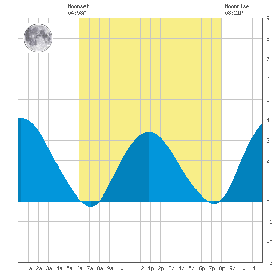 Poughkeepsie tide chart for Thursday, August 11, 2022