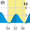 Poughkeepsie tide chart for Thursday, August 11, 2022
