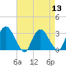 Poughkeepsie tide chart for Saturday, August 13, 2022