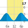 Poughkeepsie tide chart for Wednesday, August 17, 2022