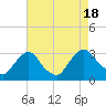 Poughkeepsie tide chart for Thursday, August 18, 2022