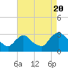Poughkeepsie tide chart for Saturday, August 20, 2022