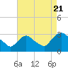 Poughkeepsie tide chart for Sunday, August 21, 2022
