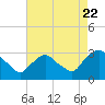 Poughkeepsie tide chart for Monday, August 22, 2022