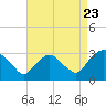 Poughkeepsie tide chart for Tuesday, August 23, 2022
