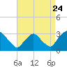 Poughkeepsie tide chart for Wednesday, August 24, 2022