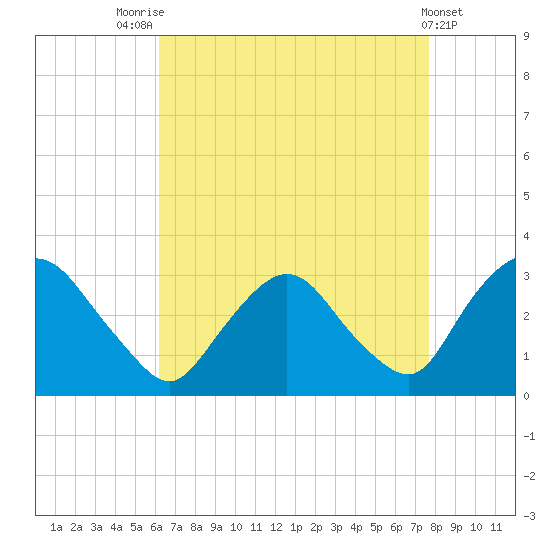Poughkeepsie tide chart for Thursday, August 25, 2022