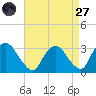 Poughkeepsie tide chart for Saturday, August 27, 2022