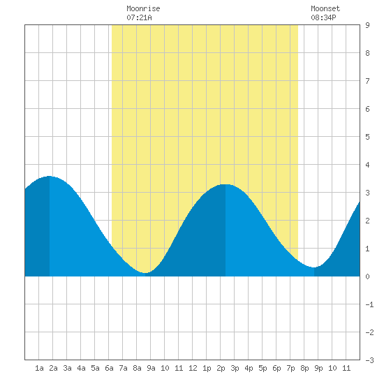 Poughkeepsie tide chart for Sunday, August 28, 2022