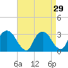 Poughkeepsie tide chart for Monday, August 29, 2022