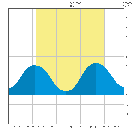 Poughkeepsie tide chart for Thursday, August 4, 2022