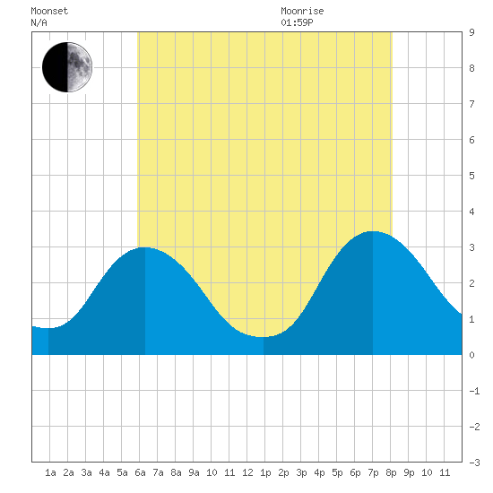 Poughkeepsie tide chart for Friday, August 5, 2022