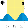Poughkeepsie tide chart for Friday, August 5, 2022