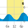 Poughkeepsie tide chart for Saturday, August 6, 2022