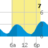 Poughkeepsie tide chart for Sunday, August 7, 2022