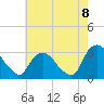 Poughkeepsie tide chart for Monday, August 8, 2022