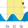 Poughkeepsie tide chart for Tuesday, August 9, 2022