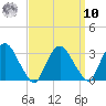 Poughkeepsie tide chart for Saturday, September 10, 2022