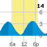 Poughkeepsie tide chart for Wednesday, September 14, 2022