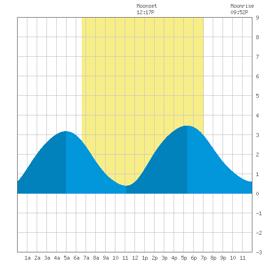 Poughkeepsie tide chart for Thursday, September 15, 2022