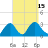 Poughkeepsie tide chart for Thursday, September 15, 2022