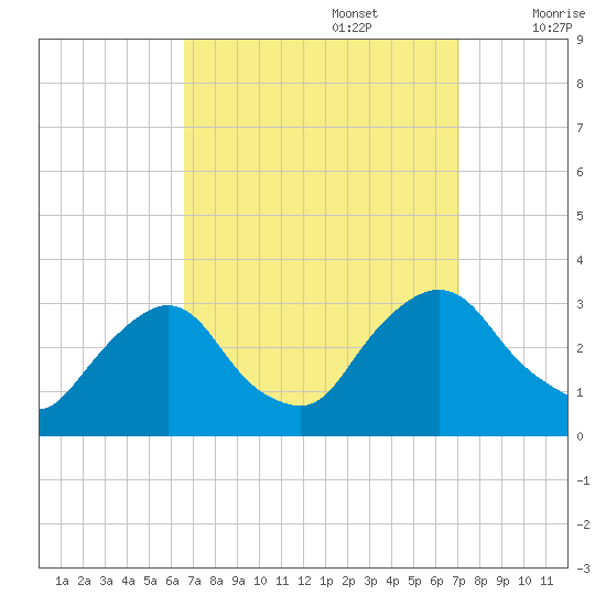 Poughkeepsie tide chart for Friday, September 16, 2022