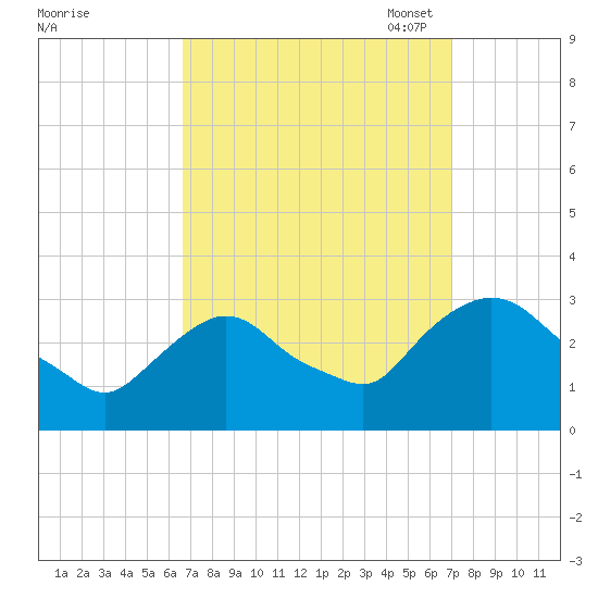 Poughkeepsie tide chart for Monday, September 19, 2022