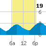 Poughkeepsie tide chart for Monday, September 19, 2022