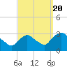 Poughkeepsie tide chart for Tuesday, September 20, 2022