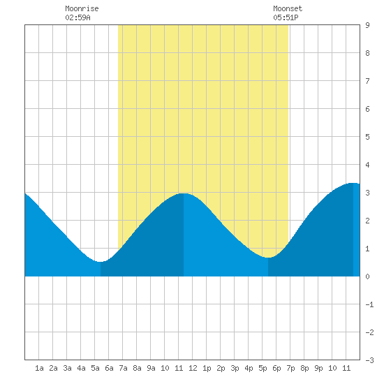Poughkeepsie tide chart for Thursday, September 22, 2022