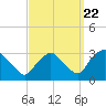 Poughkeepsie tide chart for Thursday, September 22, 2022