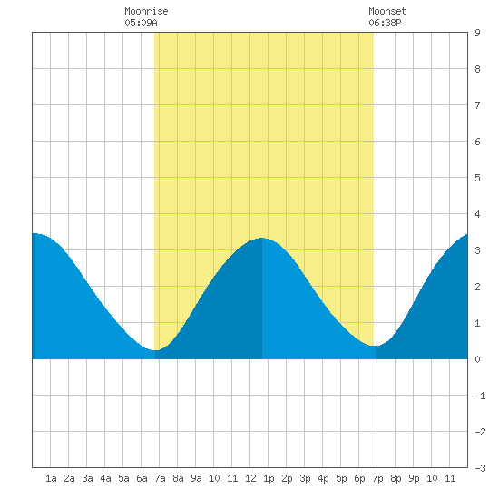 Poughkeepsie tide chart for Saturday, September 24, 2022